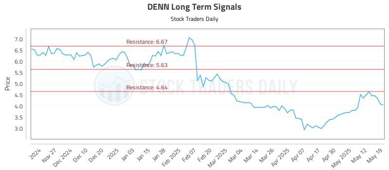 DENN Long Term Analysis for May 19 2025 DENN Long Term Analysis for May 19 2025