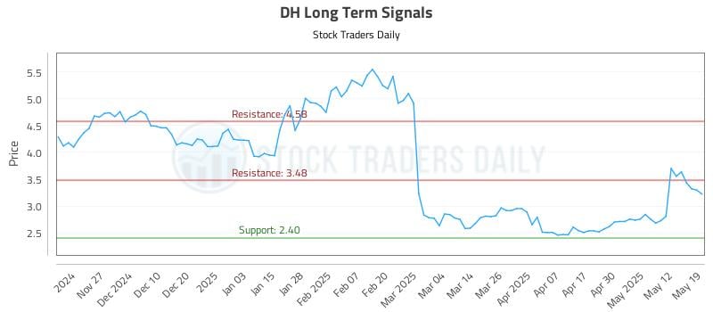 DH Long Term Analysis for May 19 2025 DH Long Term Analysis for May 19 2025
