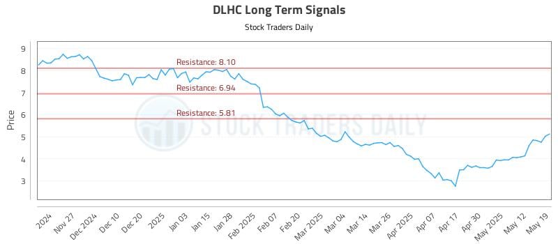 DLHC Long Term Analysis for May 19 2025 DLHC Long Term Analysis for May 19 2025