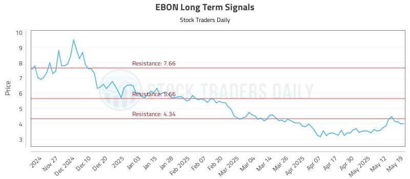 EBON Long Term Analysis for May 19 2025 EBON Long Term Analysis for May 19 2025