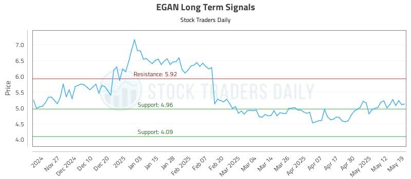 EGAN Long Term Analysis for May 19 2025 EGAN Long Term Analysis for May 19 2025