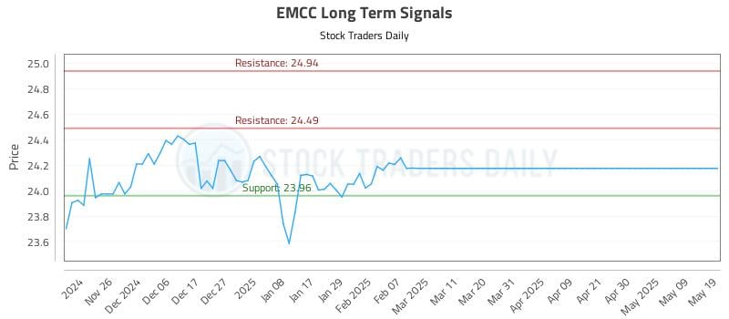 EMCC Long Term Analysis for May 19 2025 EMCC Long Term Analysis for May 19 2025