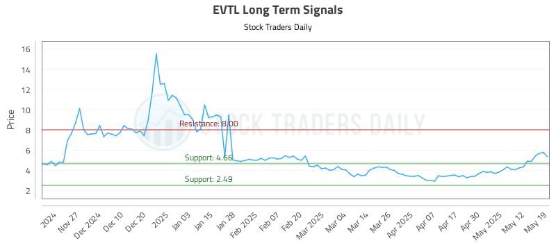 EVTL Long Term Analysis for May 19 2025