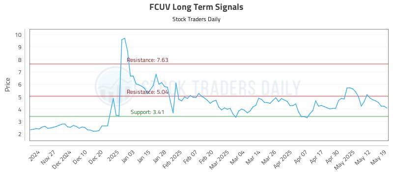 FCUV Long Term Analysis for May 19 2025 FCUV Long Term Analysis for May 19 2025