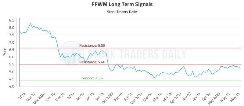 FFWM Long Term Analysis for May 19 2025