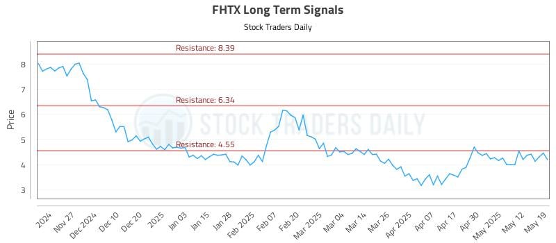 FHTX Long Term Analysis for May 19 2025 FHTX Long Term Analysis for May 19 2025