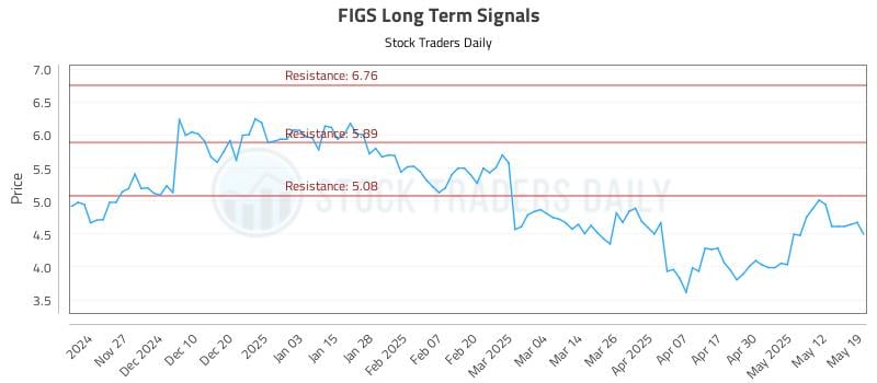 FIGS Long Term Analysis for May 19 2025 FIGS Long Term Analysis for May 19 2025