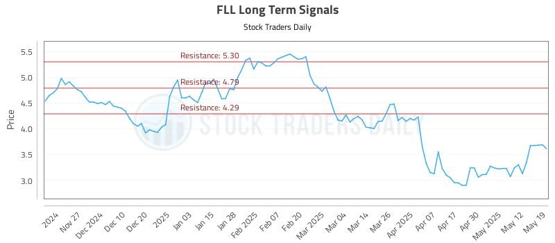 FLL Long Term Analysis for May 19 2025 FLL Long Term Analysis for May 19 2025