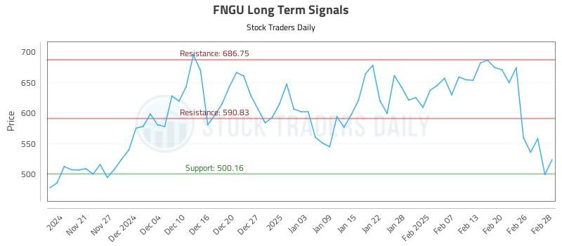 FNGU Long Term Analysis for May 19 2025 FNGU Long Term Analysis for May 19 2025
