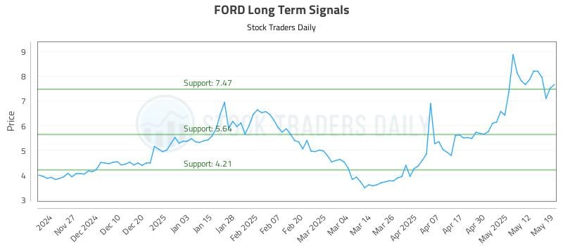 FORD Long Term Analysis for May 19 2025 FORD Long Term Analysis for May 19 2025