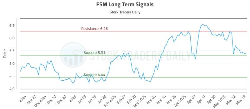 FSM Long Term Analysis for May 19 2025 FSM Long Term Analysis for May 19 2025