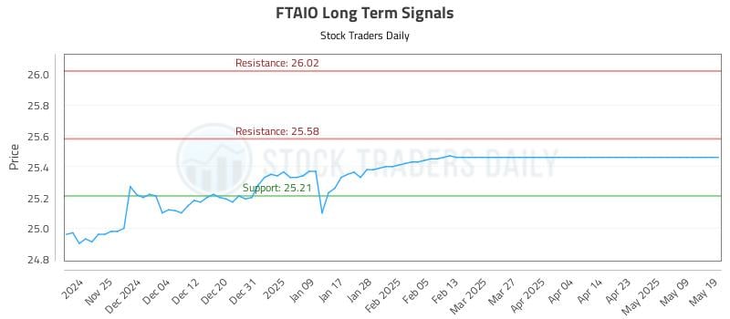 FTAIO Long Term Analysis for May 19 2025 FTAIO Long Term Analysis for May 19 2025