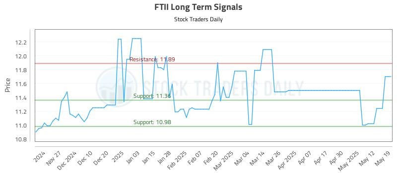 FTII Long Term Analysis for May 19 2025 FTII Long Term Analysis for May 19 2025