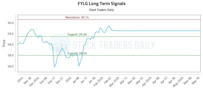 FYLG Long Term Analysis for May 19 2025 FYLG Long Term Analysis for May 19 2025