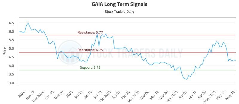 GAIA Long Term Analysis for May 19 2025 GAIA Long Term Analysis for May 19 2025