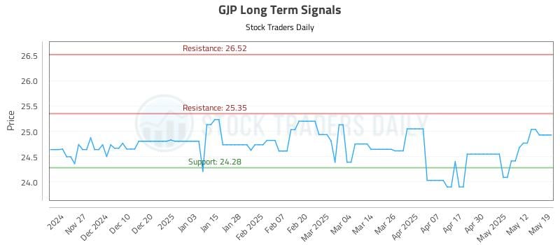 GJP Long Term Analysis for May 19 2025 GJP Long Term Analysis for May 19 2025