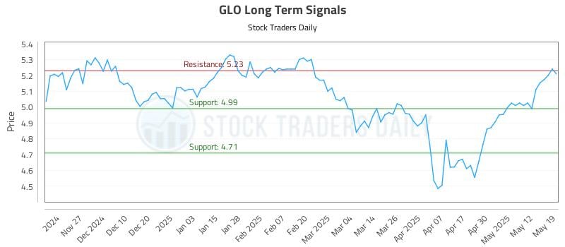 GLO Long Term Analysis for May 19 2025 GLO Long Term Analysis for May 19 2025