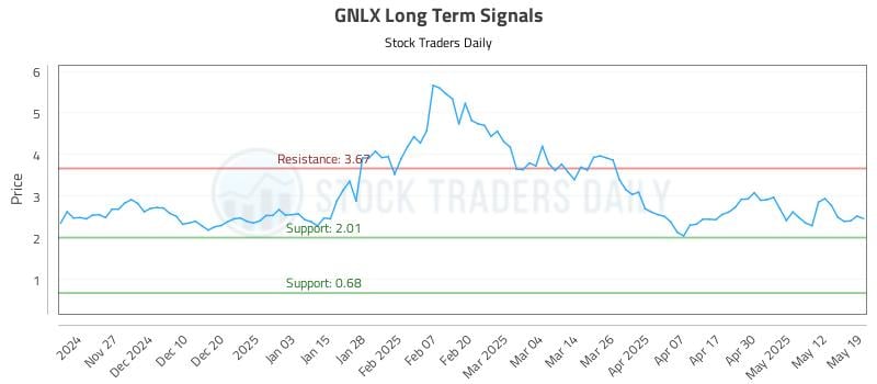 GNLX Long Term Analysis for May 19 2025 GNLX Long Term Analysis for May 19 2025