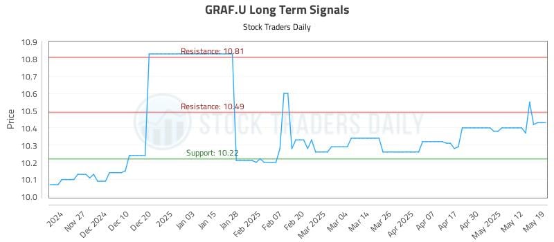 GRAF.U Long Term Analysis for May 19 2025 GRAF.U Long Term Analysis for May 19 2025