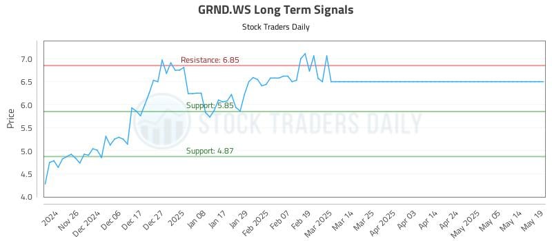 GRND.WS Long Term Analysis for May 19 2025 GRND.WS Long Term Analysis for May 19 2025