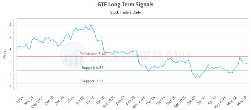 GTE Long Term Analysis for May 19 2025 GTE Long Term Analysis for May 19 2025
