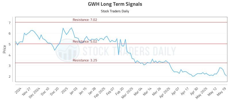 GWH Long Term Analysis for May 19 2025 GWH Long Term Analysis for May 19 2025