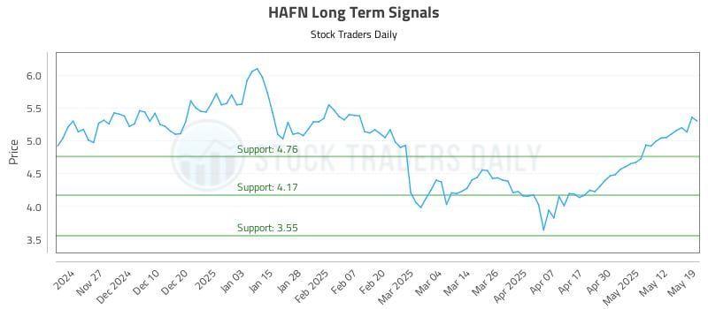 HAFN Long Term Analysis for May 19 2025 HAFN Long Term Analysis for May 19 2025