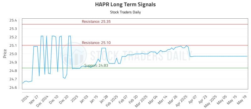 HAPR Long Term Analysis for May 19 2025 HAPR Long Term Analysis for May 19 2025