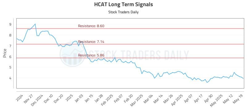 HCAT Long Term Analysis for May 19 2025 HCAT Long Term Analysis for May 19 2025