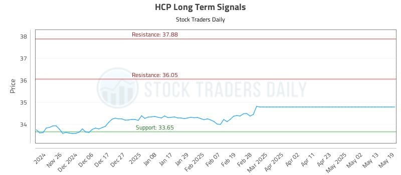 HCP Long Term Analysis for May 19 2025 HCP Long Term Analysis for May 19 2025