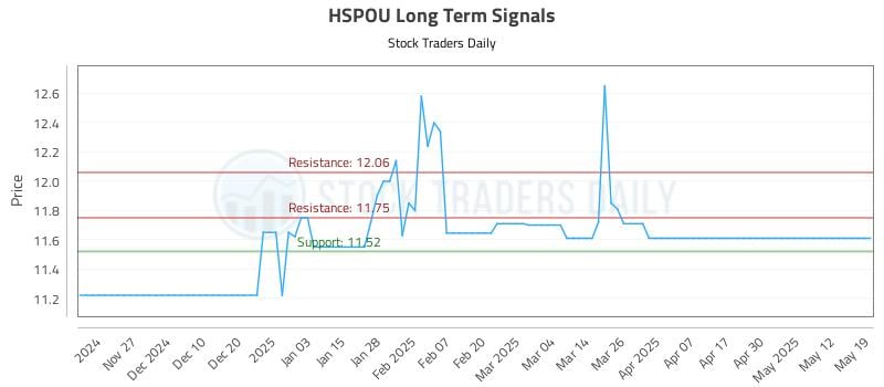 HSPOU Long Term Analysis for May 19 2025 HSPOU Long Term Analysis for May 19 2025
