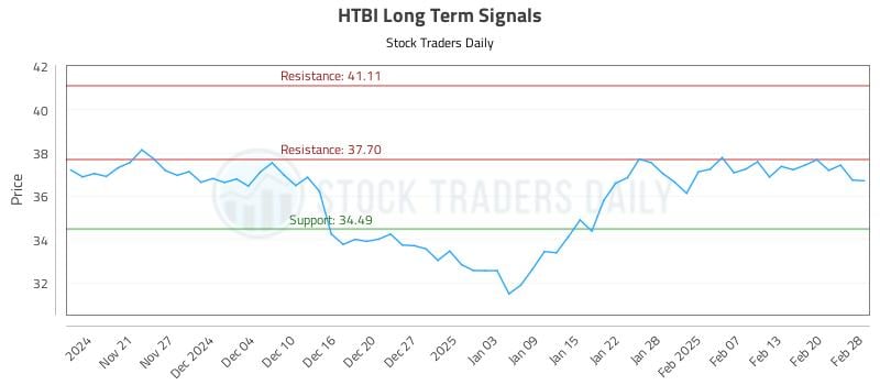 HTBI Long Term Analysis for May 19 2025 HTBI Long Term Analysis for May 19 2025