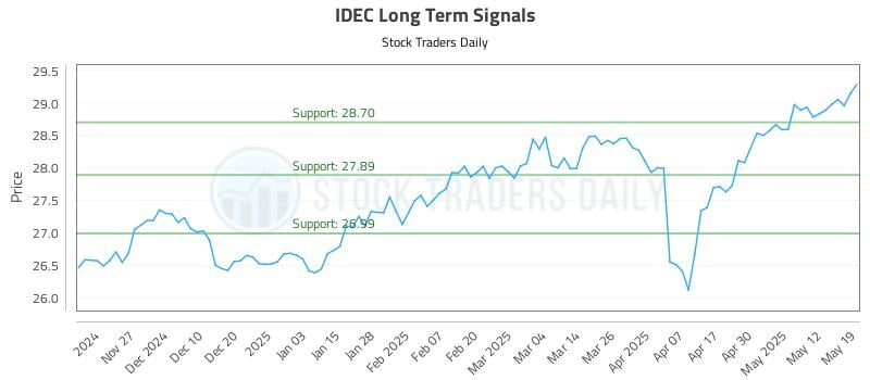IDEC Long Term Analysis for May 19 2025 IDEC Long Term Analysis for May 19 2025