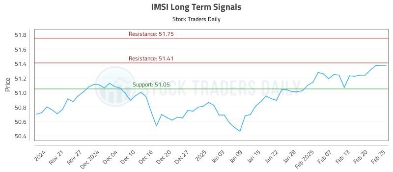 IMSI Long Term Analysis for May 19 2025 IMSI Long Term Analysis for May 19 2025
