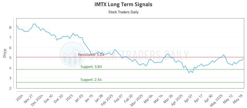 IMTX Long Term Analysis for May 19 2025 IMTX Long Term Analysis for May 19 2025