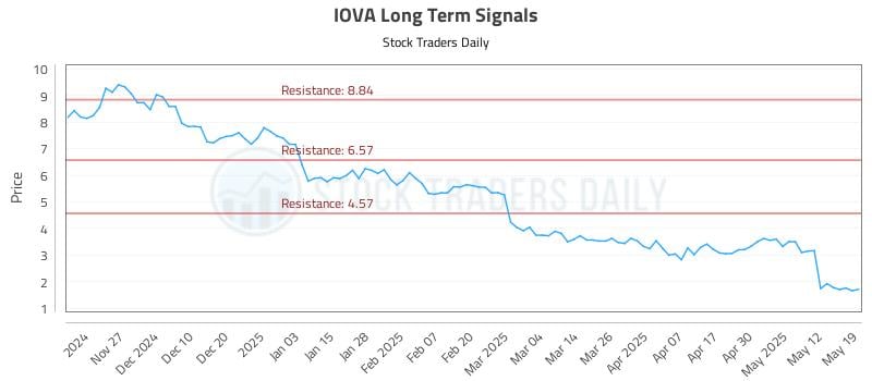 IOVA Long Term Analysis for May 19 2025 IOVA Long Term Analysis for May 19 2025