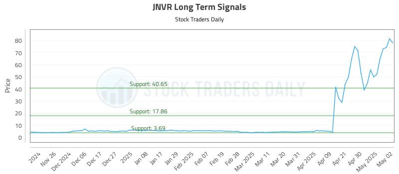 JNVR Long Term Analysis for May 19 2025 JNVR Long Term Analysis for May 19 2025