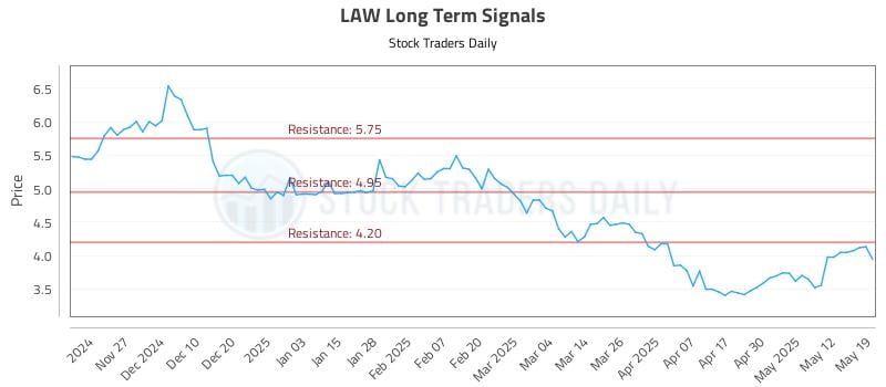 LAW Long Term Analysis for May 19 2025 LAW Long Term Analysis for May 19 2025