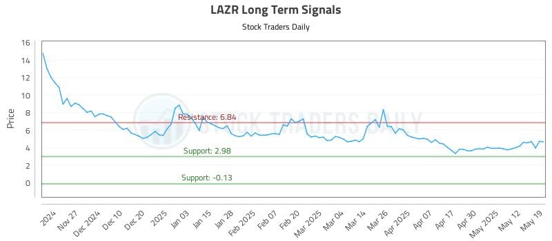 LAZR Long Term Analysis for May 19 2025 LAZR Long Term Analysis for May 19 2025