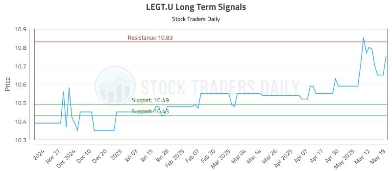 LEGT.U Long Term Analysis for May 19 2025 LEGT.U Long Term Analysis for May 19 2025