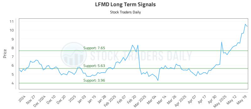 LFMD Long Term Analysis for May 19 2025 LFMD Long Term Analysis for May 19 2025