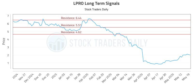 LPRO Long Term Analysis for May 19 2025 LPRO Long Term Analysis for May 19 2025