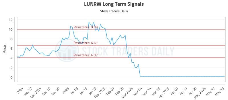 LUNRW Long Term Analysis for May 19 2025 LUNRW Long Term Analysis for May 19 2025