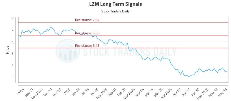 LZM Long Term Analysis for May 19 2025 LZM Long Term Analysis for May 19 2025