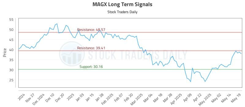 MAGX Long Term Analysis for May 19 2025 MAGX Long Term Analysis for May 19 2025