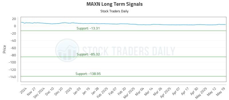 MAXN Long Term Analysis for May 19 2025 MAXN Long Term Analysis for May 19 2025