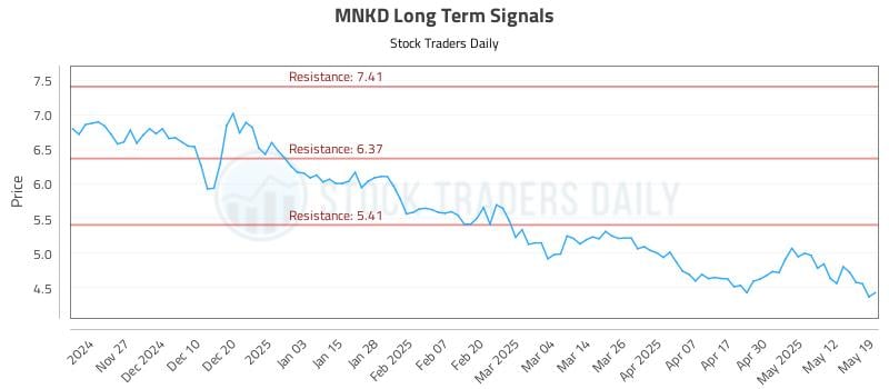 MNKD Long Term Analysis for May 19 2025 MNKD Long Term Analysis for May 19 2025