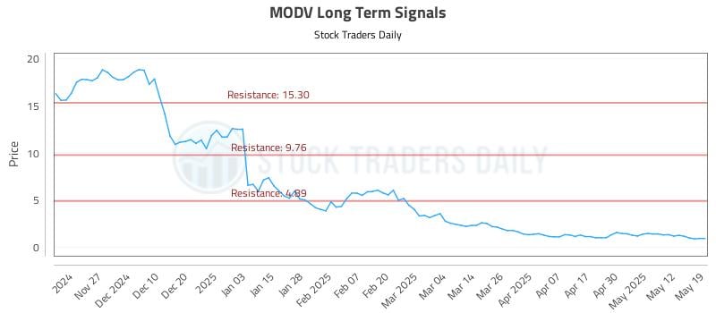 MODV Long Term Analysis for May 19 2025 MODV Long Term Analysis for May 19 2025
