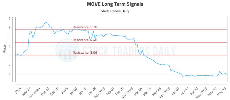 MOVE Long Term Analysis for May 19 2025 MOVE Long Term Analysis for May 19 2025