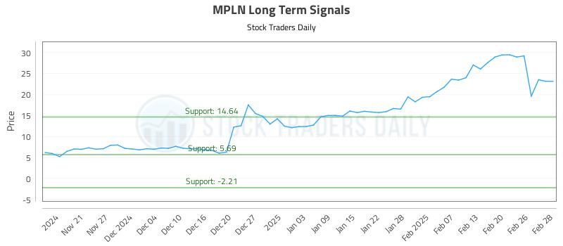 MPLN Long Term Analysis for May 19 2025
